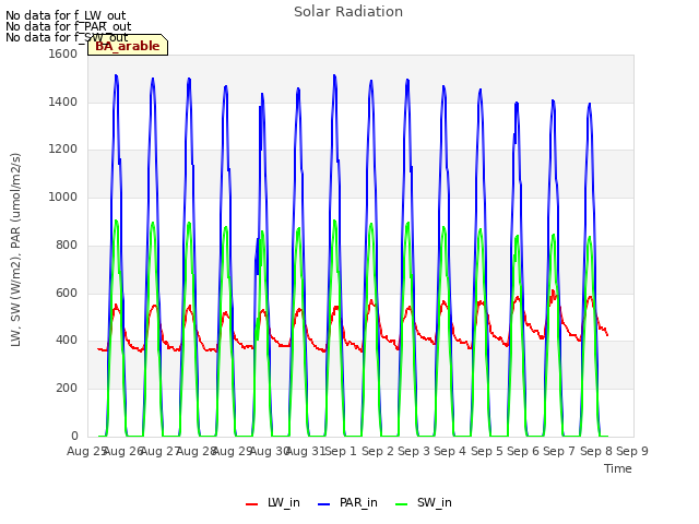 plot of Solar Radiation