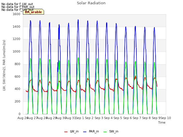 plot of Solar Radiation