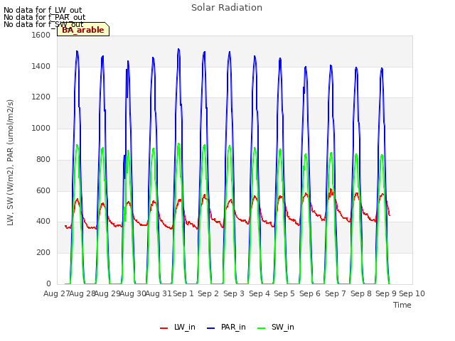 plot of Solar Radiation