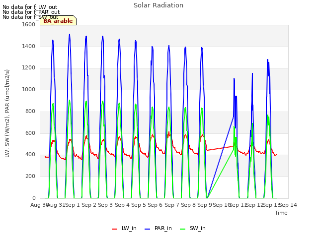 plot of Solar Radiation