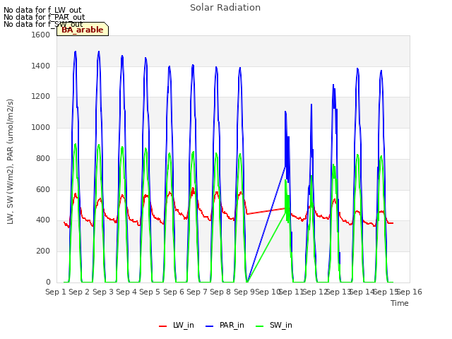 plot of Solar Radiation