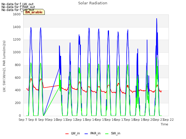 plot of Solar Radiation