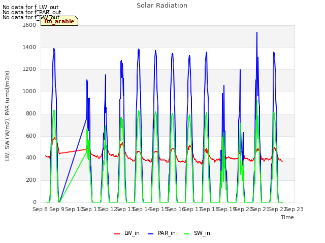 plot of Solar Radiation