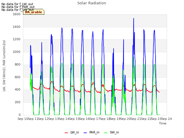 plot of Solar Radiation