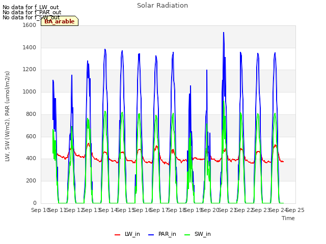 plot of Solar Radiation