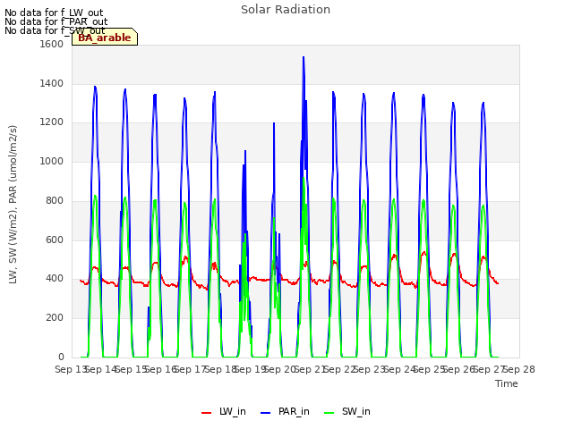 plot of Solar Radiation