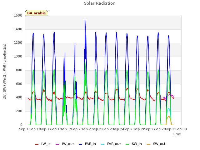 plot of Solar Radiation