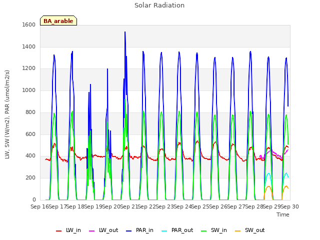 plot of Solar Radiation