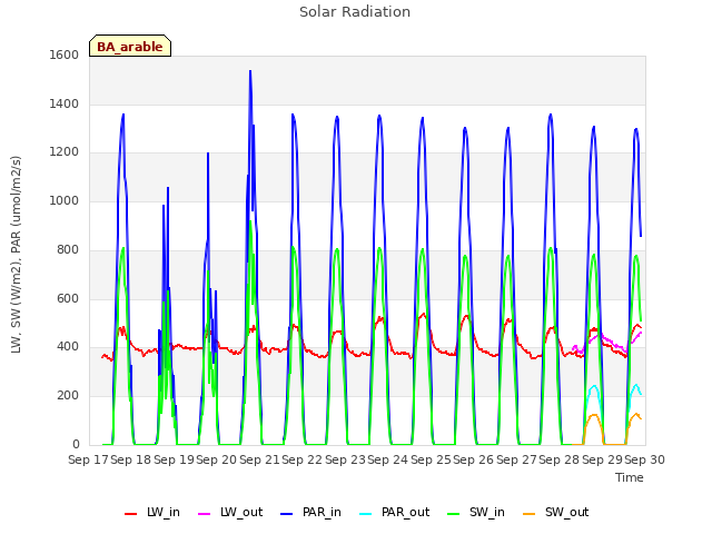 plot of Solar Radiation