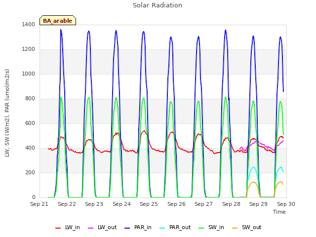 plot of Solar Radiation