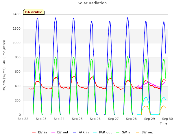 plot of Solar Radiation