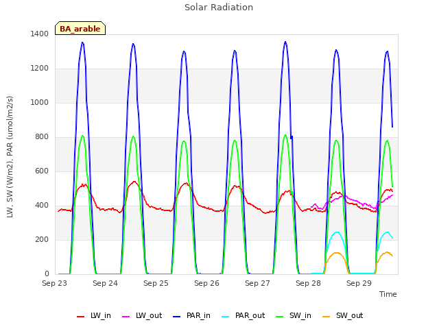 plot of Solar Radiation