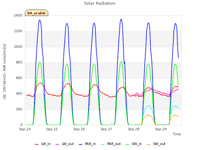 plot of Solar Radiation