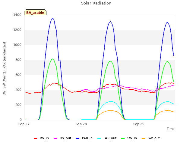 plot of Solar Radiation