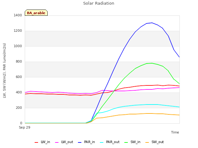 plot of Solar Radiation