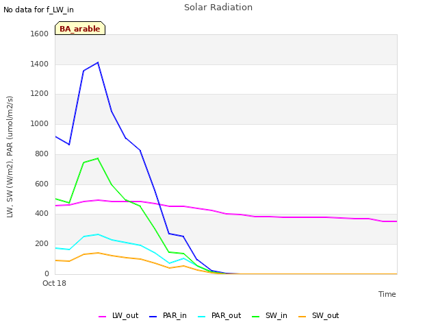 plot of Solar Radiation