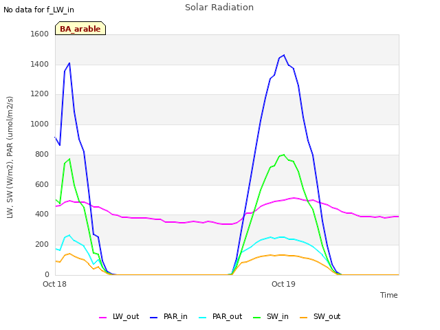 plot of Solar Radiation