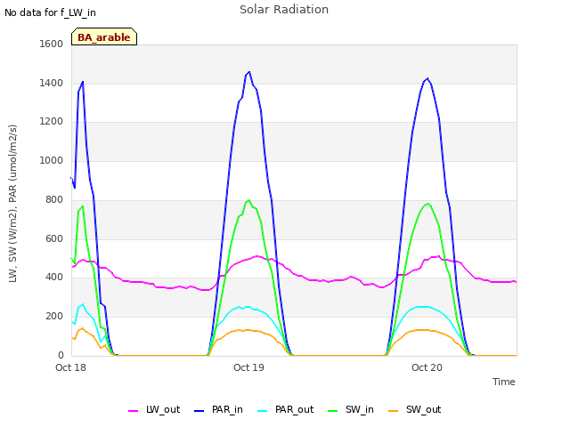 plot of Solar Radiation