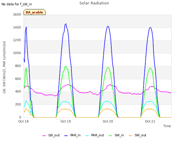 plot of Solar Radiation