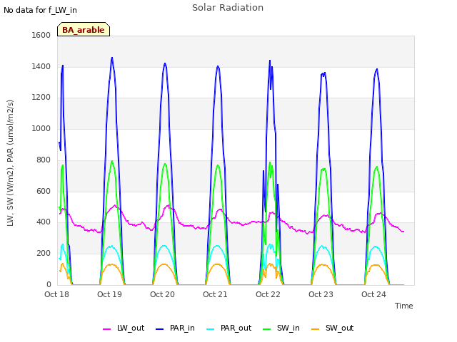 plot of Solar Radiation