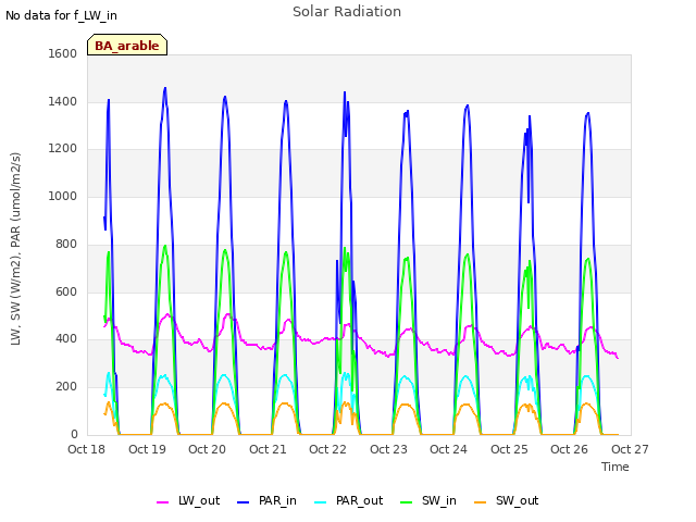 plot of Solar Radiation