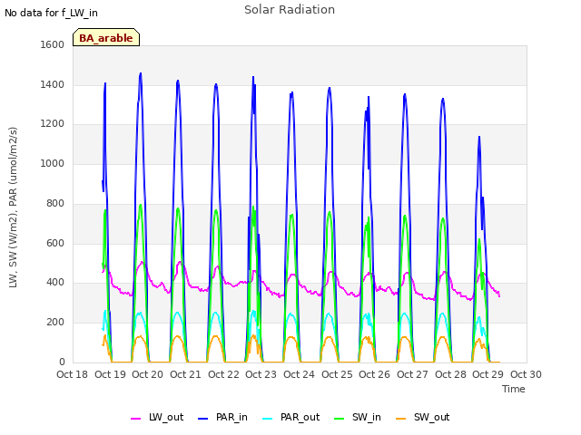 plot of Solar Radiation