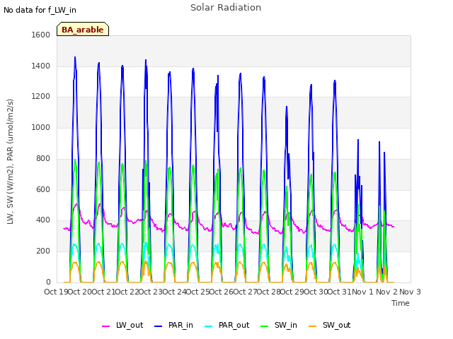 plot of Solar Radiation