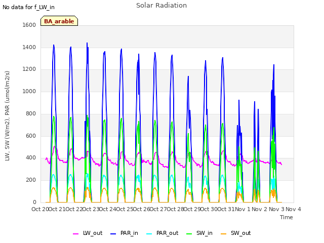 plot of Solar Radiation