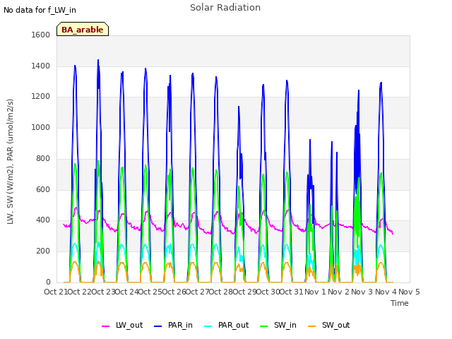 plot of Solar Radiation