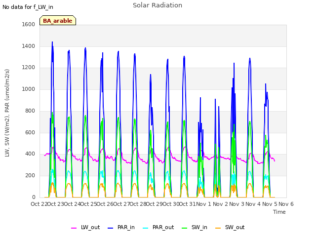 plot of Solar Radiation