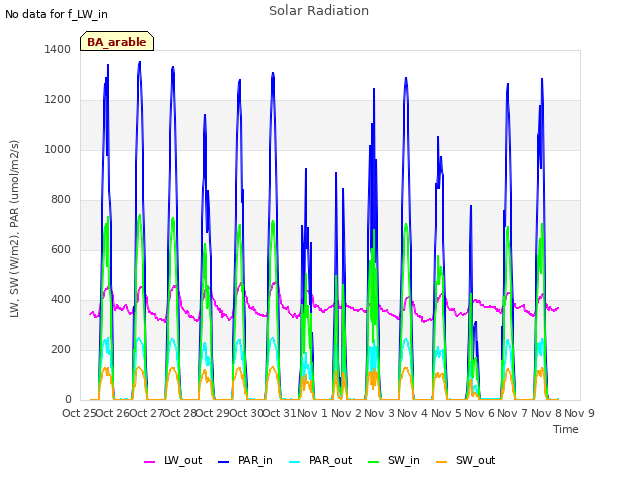 plot of Solar Radiation