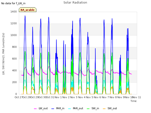 plot of Solar Radiation