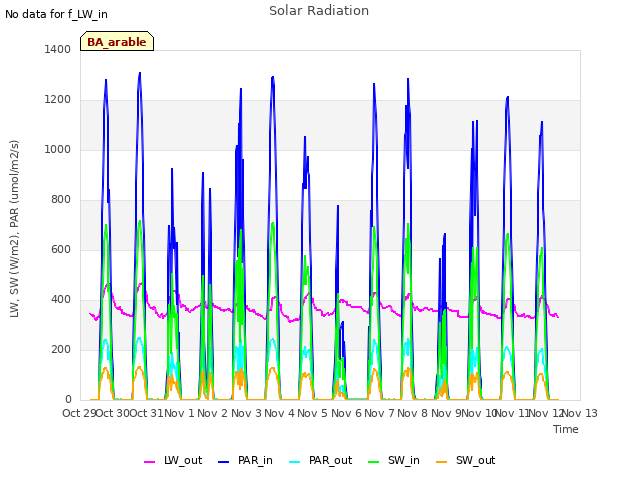 plot of Solar Radiation