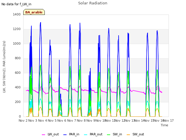 plot of Solar Radiation