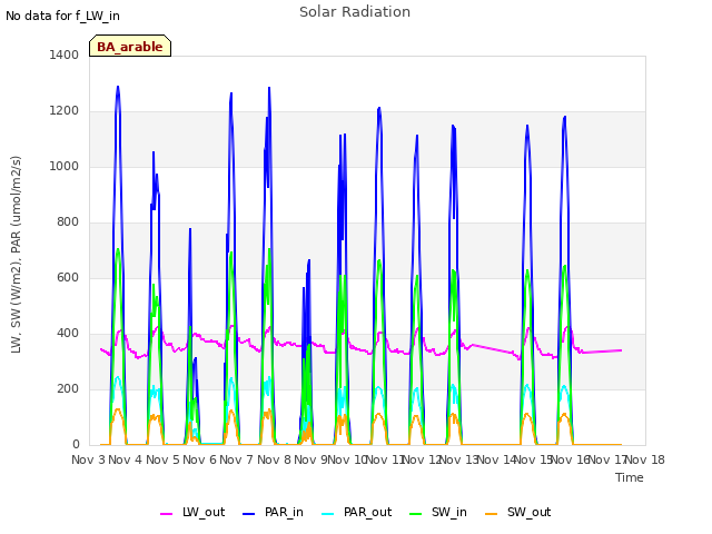 plot of Solar Radiation