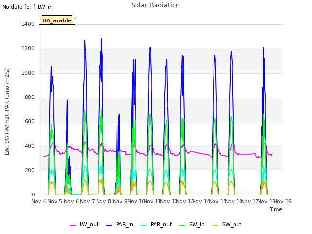 plot of Solar Radiation