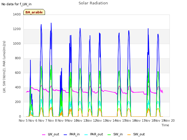 plot of Solar Radiation