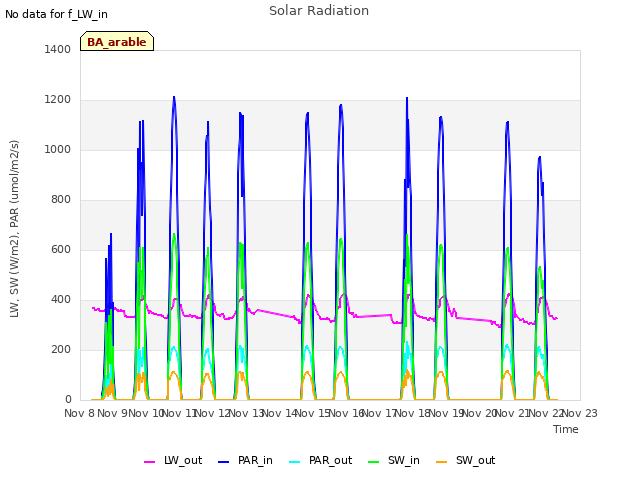 plot of Solar Radiation