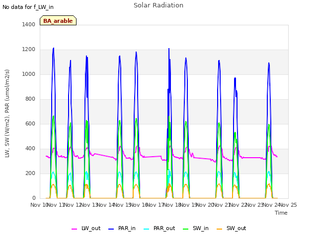 plot of Solar Radiation