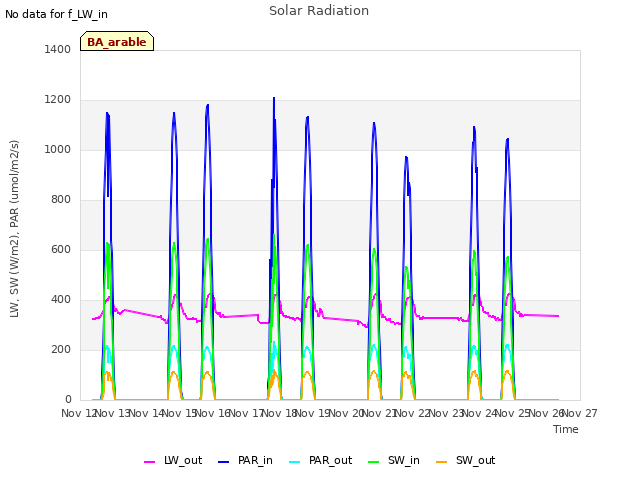 plot of Solar Radiation