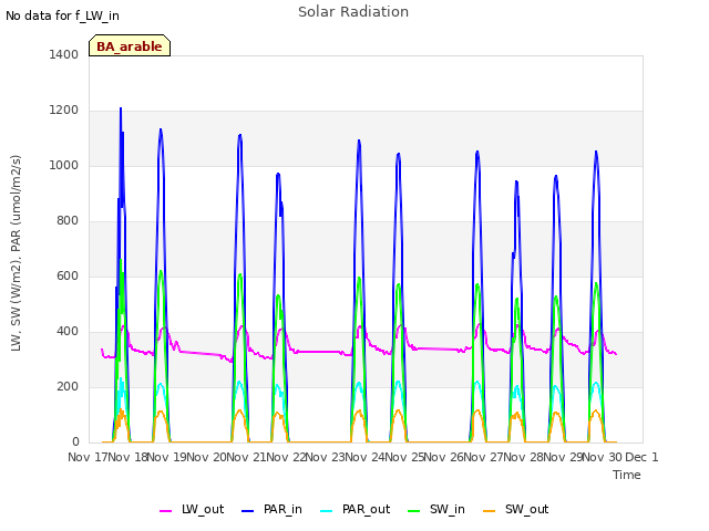 plot of Solar Radiation