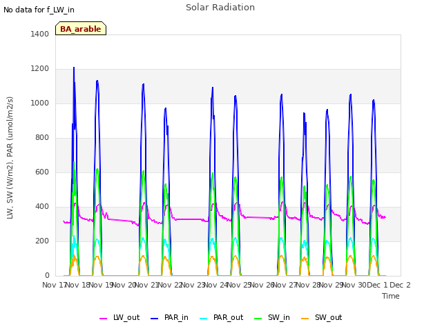 plot of Solar Radiation