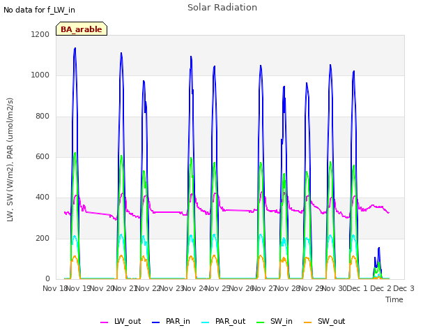 plot of Solar Radiation