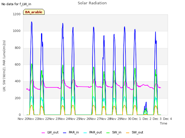 plot of Solar Radiation