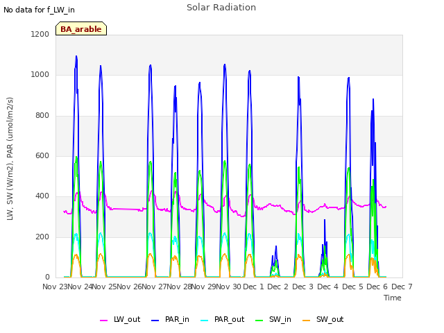 plot of Solar Radiation