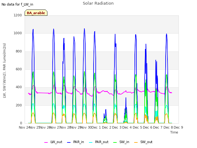 plot of Solar Radiation