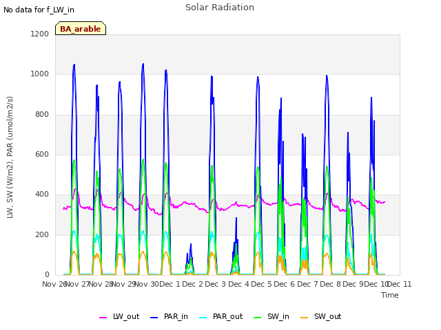 plot of Solar Radiation