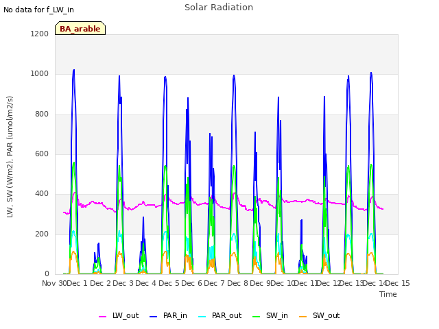 plot of Solar Radiation