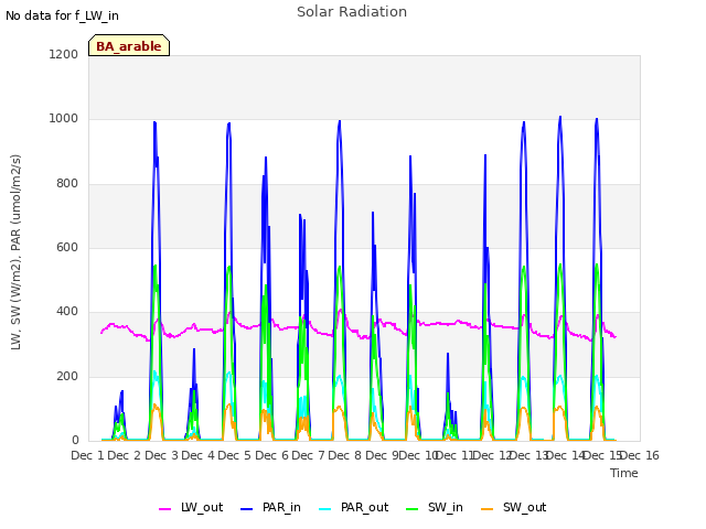 plot of Solar Radiation