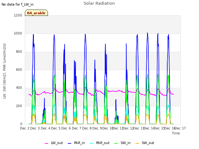 plot of Solar Radiation